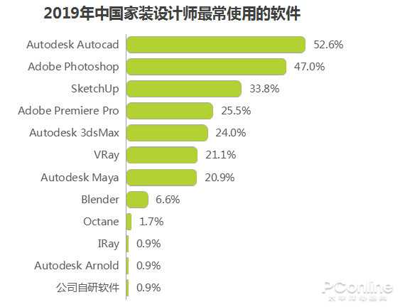 7成设计师的选择：NVIDIA显卡提升15倍效率