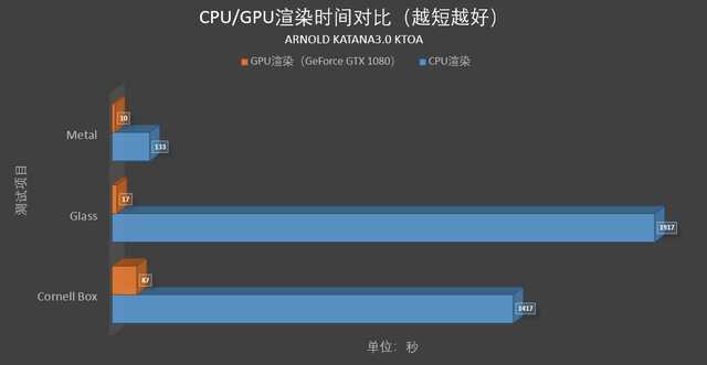 7成设计师的选择：NVIDIA显卡提升15倍效率