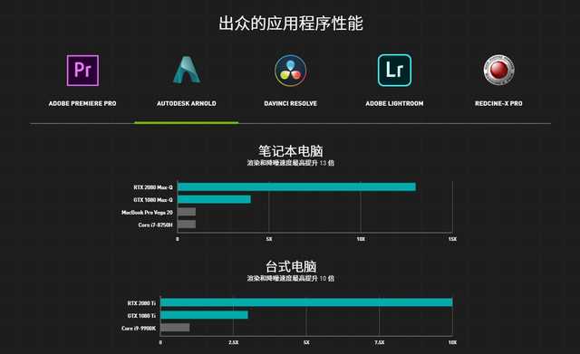 7成设计师的选择：NVIDIA显卡提升15倍效率