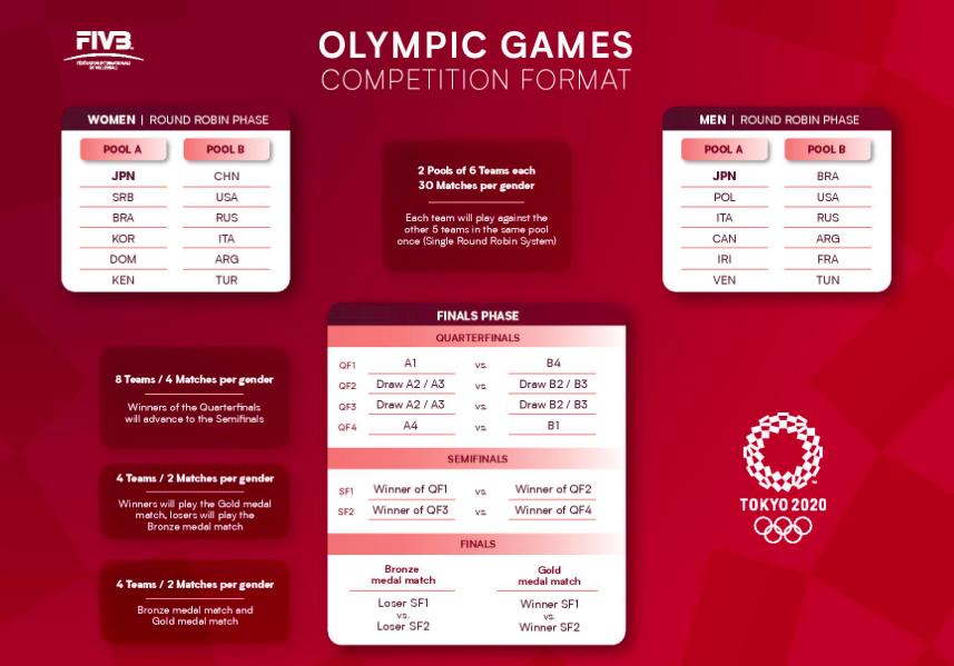东京奥运会排球分组确定 中国女排与意、美、俄同组