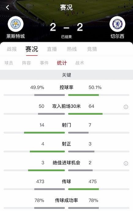 2-2战平莱斯特城后(芒特两传吕迪格头球梅开二度，切尔西客场2-2莱斯特城)