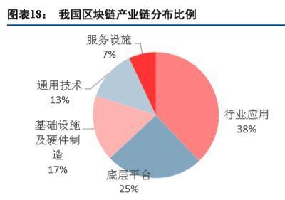 区块链应用深度报告：产业区块链发展现状及应用实例