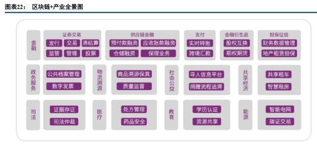 区块链应用深度报告：产业区块链发展现状及应用实例