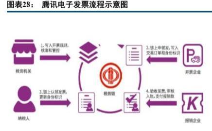 区块链应用深度报告：产业区块链发展现状及应用实例