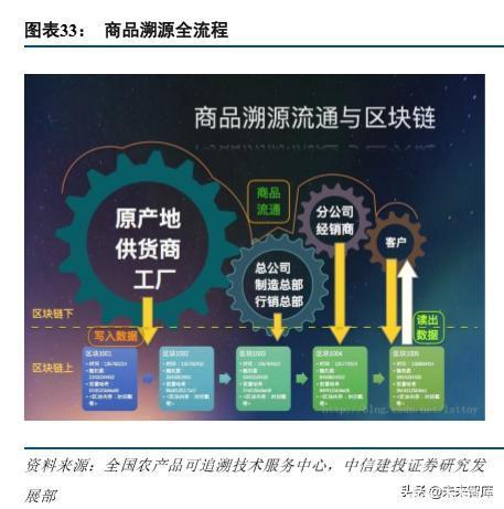 区块链应用深度报告：产业区块链发展现状及应用实例