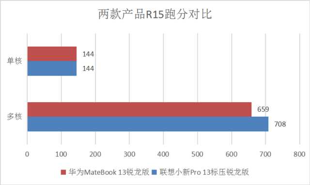 选择困难症犯了！小新Pro 13和MateBook 13选谁