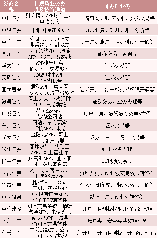 这些券商线下不营业！近20家券商手把手教你线上交易