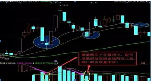 我只用一个“量柱低于精准线”就抓到主力，一生只学一个指标，照样赚的盆满钵满