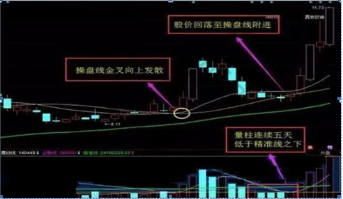 我只用一个“量柱低于精准线”就抓到主力，一生只学一个指标，照样赚的盆满钵满