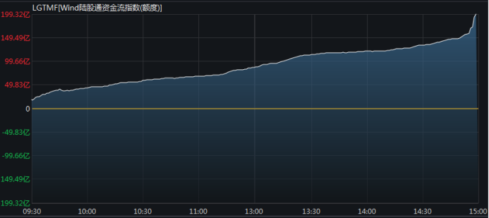 历史第二高(爆买！北上资金狂扫182亿，创历史第二高，核心资产率先反弹，真是跌出黄金坑？且看火线解读…)