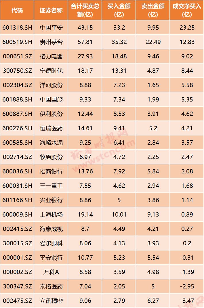 历史第二高(爆买！北上资金狂扫182亿，创历史第二高，核心资产率先反弹，真是跌出黄金坑？且看火线解读…)