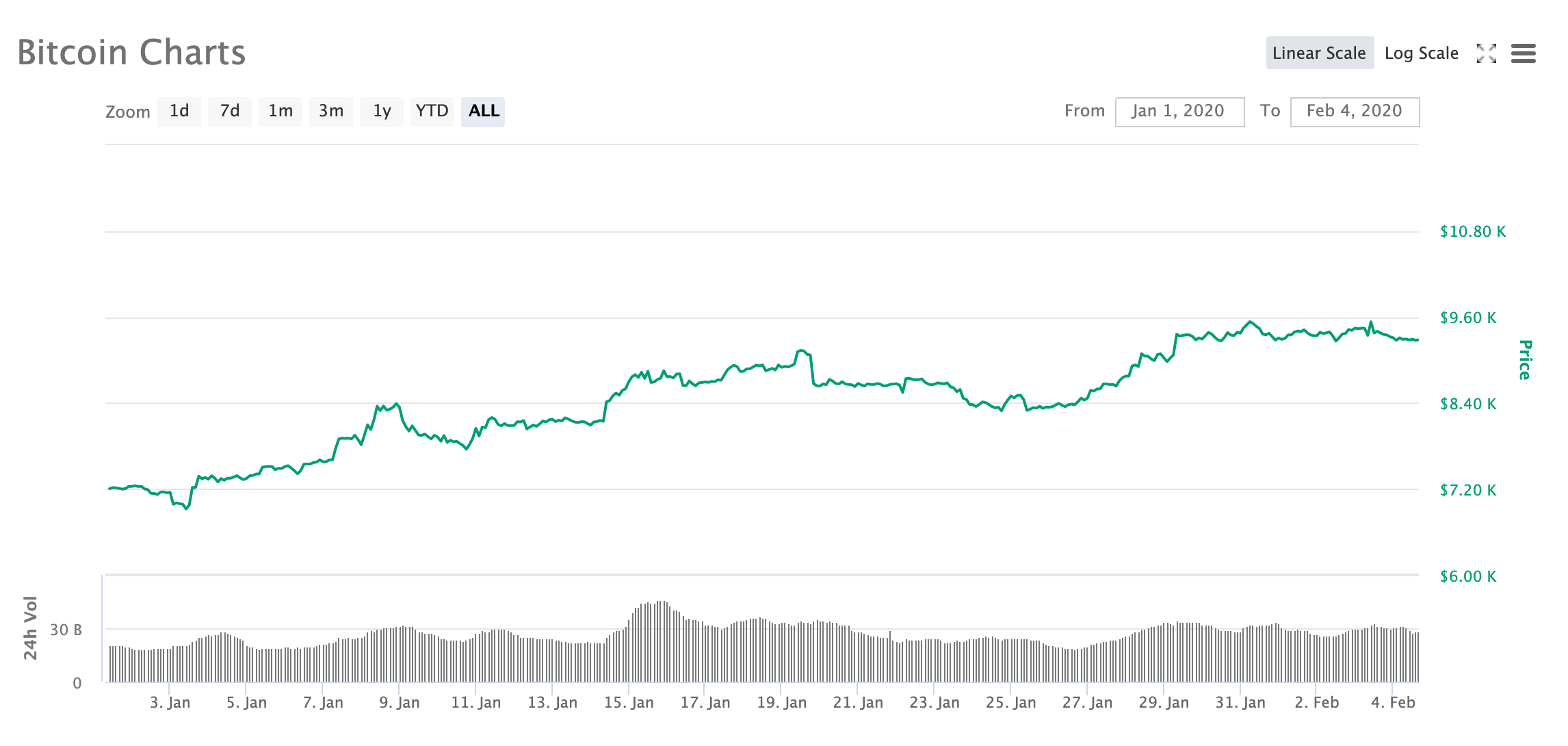 10大主流币2020年成绩单：9大币种跑赢BTC，BSV涨超181%