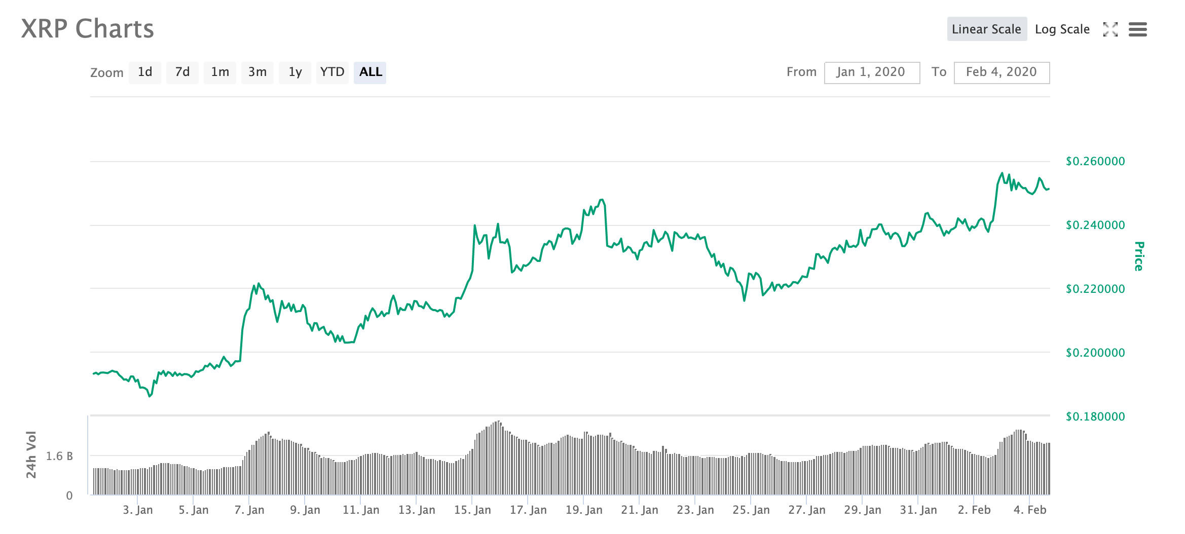 10大主流币2020年成绩单：9大币种跑赢BTC，BSV涨超181%