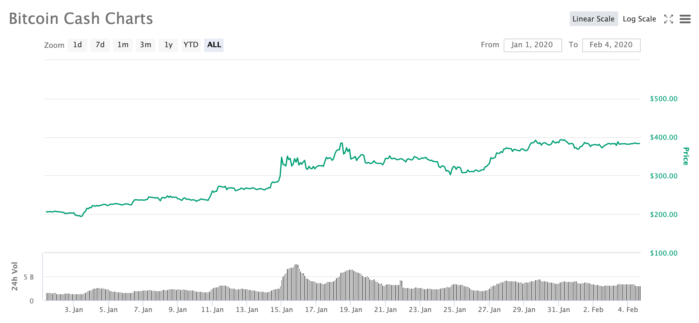 10大主流币2020年成绩单：9大币种跑赢BTC，BSV涨超181%