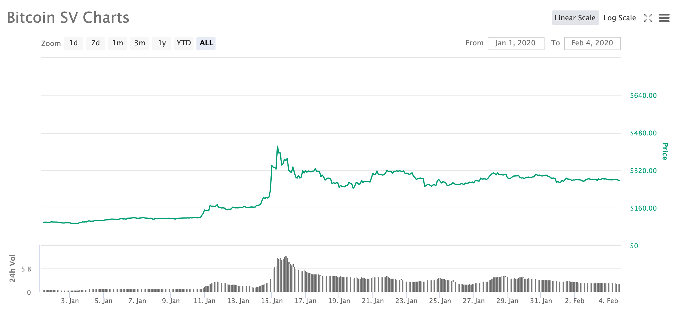 10大主流币2020年成绩单：9大币种跑赢BTC，BSV涨超181%