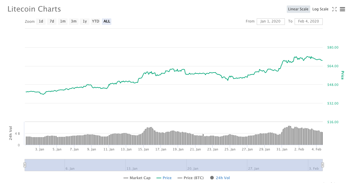 10大主流币2020年成绩单：9大币种跑赢BTC，BSV涨超181%