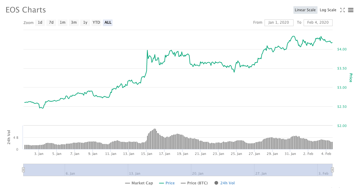 10大主流币2020年成绩单：9大币种跑赢BTC，BSV涨超181%