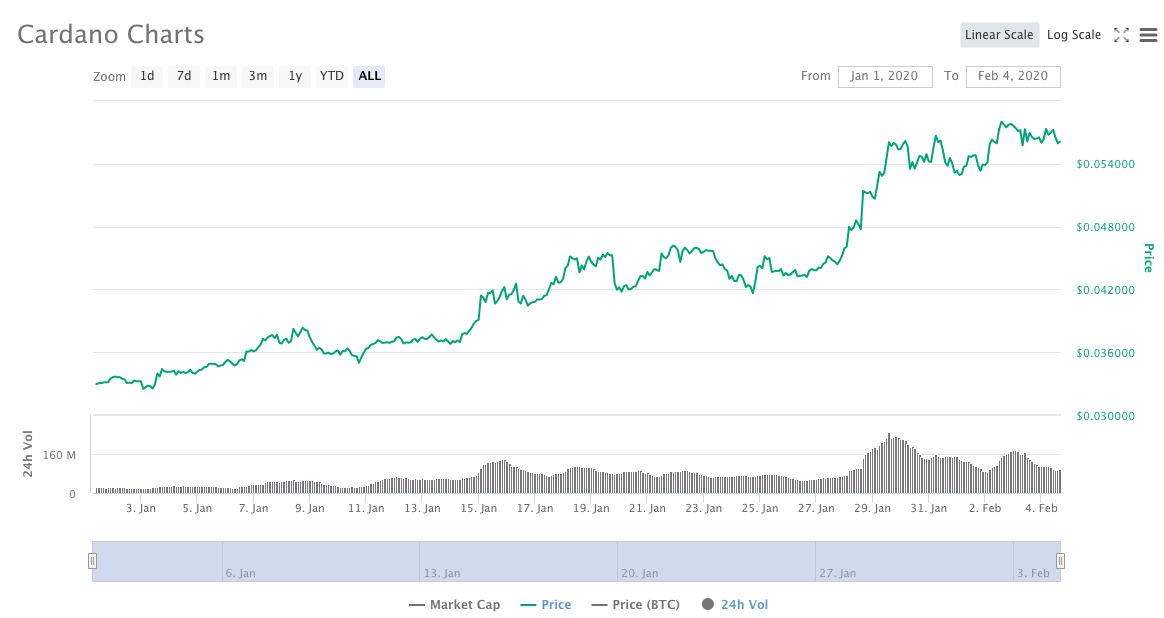 10大主流币2020年成绩单：9大币种跑赢BTC，BSV涨超181%