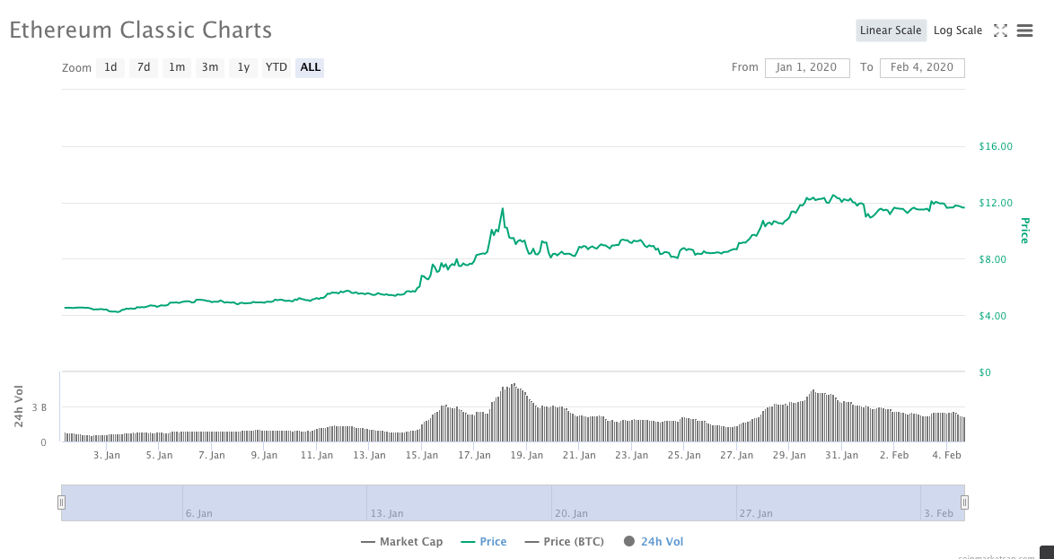 10大主流币2020年成绩单：9大币种跑赢BTC，BSV涨超181%