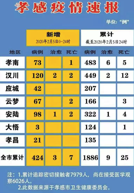 观察者网注意到,在人口规模方面,孝感落后于武汉,黄冈,襄阳和荆州