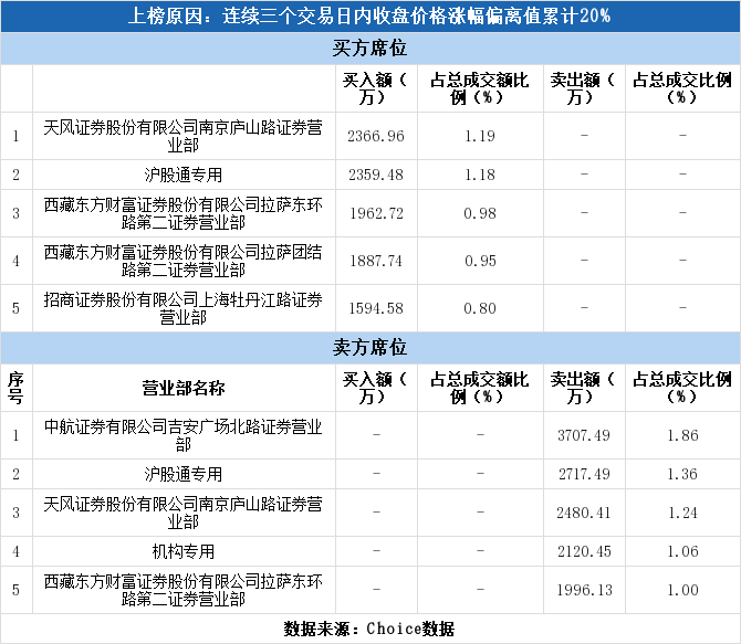 哈药股份区间上涨