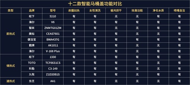 12款智能马桶盖年度横评：储热式马桶盖惨遭吊打