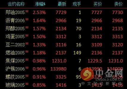 中金网0207商品期货日评：国内商品期货收盘涨跌不一 郑油涨超2%