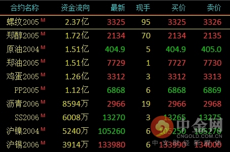 中金网0207商品期货日评：国内商品期货收盘涨跌不一 郑油涨超2%