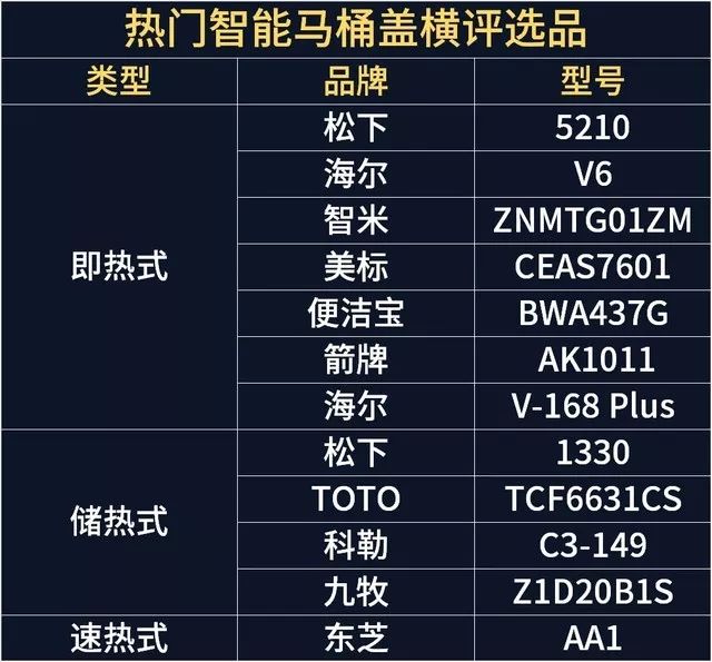 12款智能马桶盖年度横评：储热式惨遭吊打