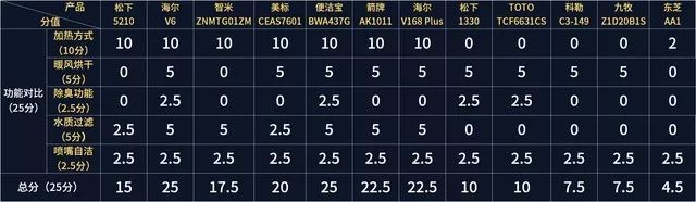 12款智能马桶盖年度横评：储热式惨遭吊打