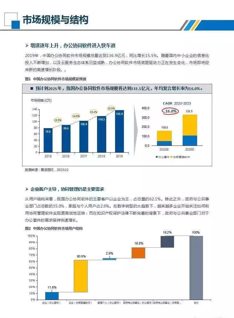 一图了解：“疫”情当下，办公协同软件加速发展