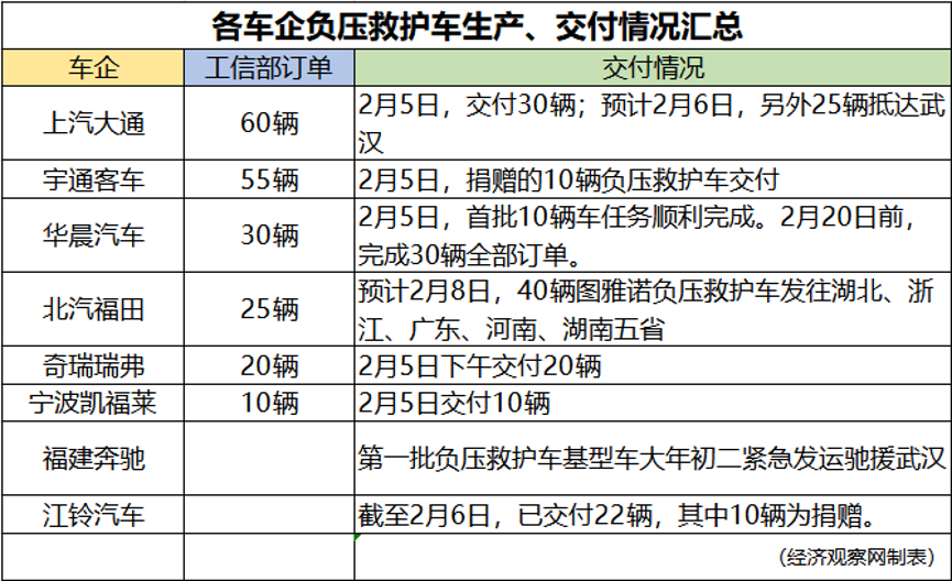 百余辆负压救护车投入抗疫一线 但供应仍存缺口、工厂生产承压