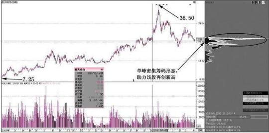 一位犹太人告诉你：一旦“筹码集中度”达到12%，不留任何仓位，全部买进，股票个个都涨停