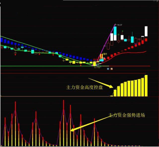 一位犹太人告诉你：一旦“筹码集中度”达到12%，不留任何仓位，全部买进，股票个个都涨停