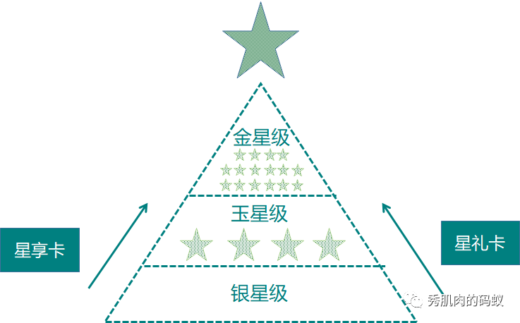 剖析102家公司会员模式（2）：星巴克的新会员体系