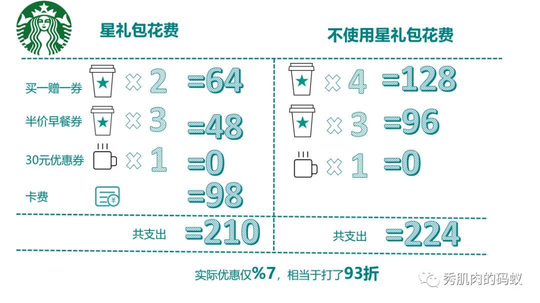 剖析102家公司会员模式（2）：星巴克的新会员体系