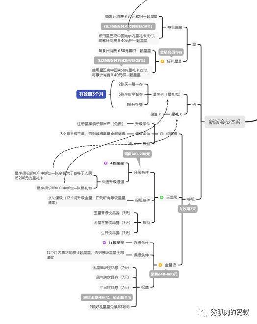 剖析102家公司会员模式（2）：星巴克的新会员体系