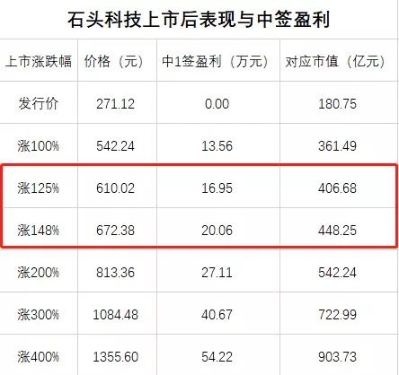 中1签或狂赚10多万！史上最贵新股，80后老板创业5年身家达百亿