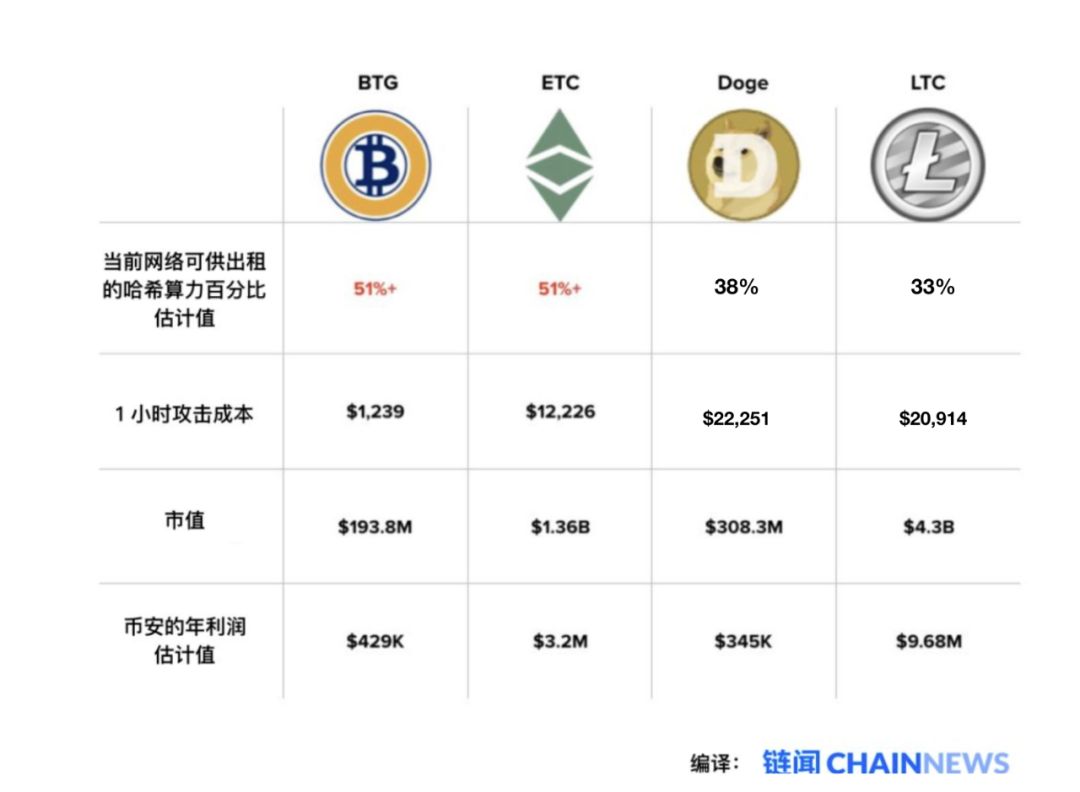 交易所为何不下架被51%攻击的BTG与ETC？