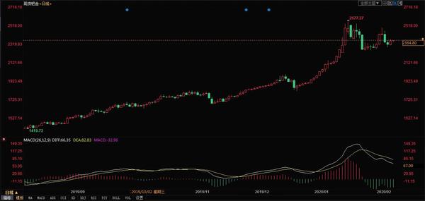 2.11今日钯金价格走势分析 钯金价格24小时图走势图