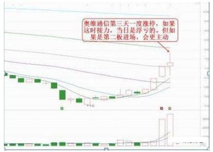 二板如何定龙头：这才是千年等一回龙头股真正腾飞起爆点！斩钉截铁满仓干！错过再等一年