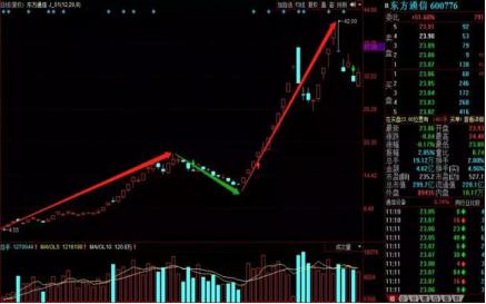 二板如何定龙头：这才是千年等一回龙头股真正腾飞起爆点！斩钉截铁满仓干！错过再等一年