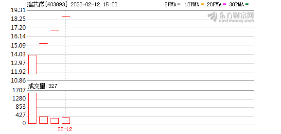 多主力现身龙虎榜，瑞芯微下跌8.58%（07-13）