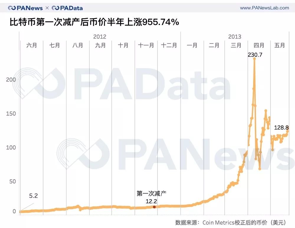 七大减产币背后数据：币价平均上涨143% 挖矿收益平均上涨77%