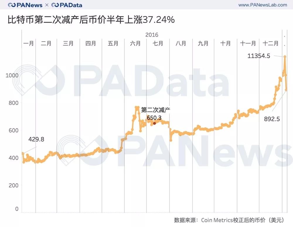 七大减产币背后数据：币价平均上涨143% 挖矿收益平均上涨77%