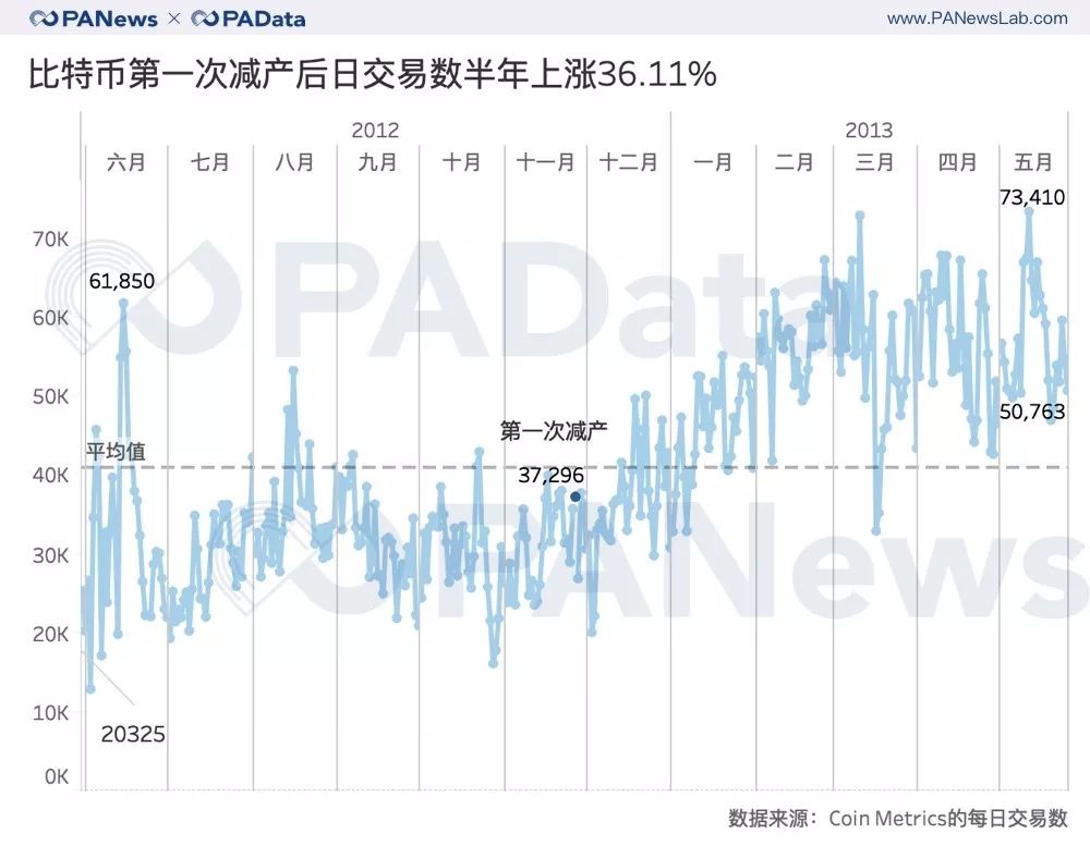 七大减产币背后数据：币价平均上涨143% 挖矿收益平均上涨77%