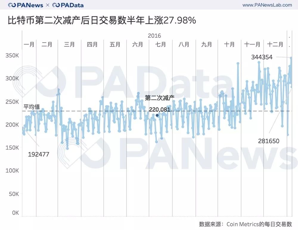 七大减产币背后数据：币价平均上涨143% 挖矿收益平均上涨77%