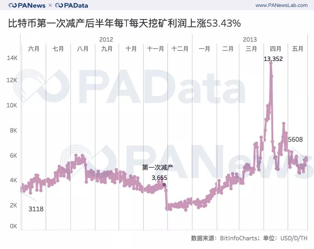 七大减产币背后数据：币价平均上涨143% 挖矿收益平均上涨77%