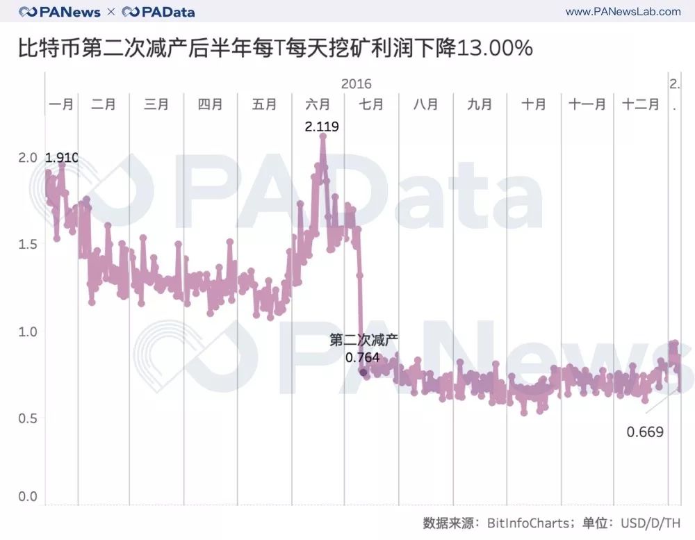 七大减产币背后数据：币价平均上涨143% 挖矿收益平均上涨77%