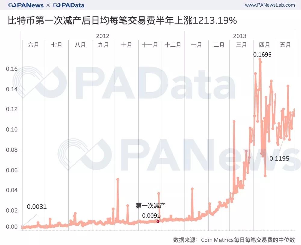 七大减产币背后数据：币价平均上涨143% 挖矿收益平均上涨77%